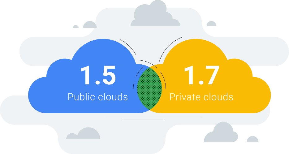 Cloud types